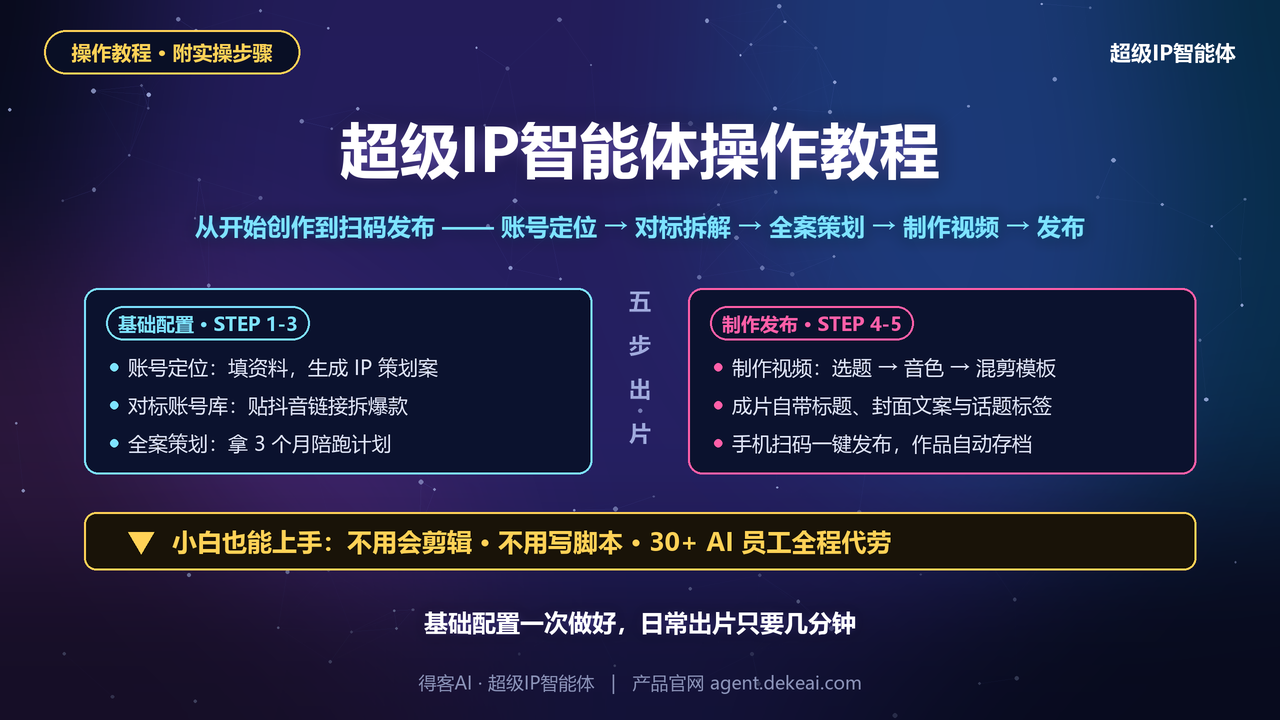 超级IP智能体操作教程封面图：暗色科技星空背景，主标题「超级IP智能体操作教程」，副标题为账号定位、对标拆解、全案策划、制作视频、发布五步流程链路，左侧青色卡片列基础配置三步，右侧粉色卡片列制作发布两步，底部黄色横幅提示不用会剪辑不用写脚本，30+AI员工全程代劳，得客AI超级IP智能体操作教程配图，官网agent.dekeai.com